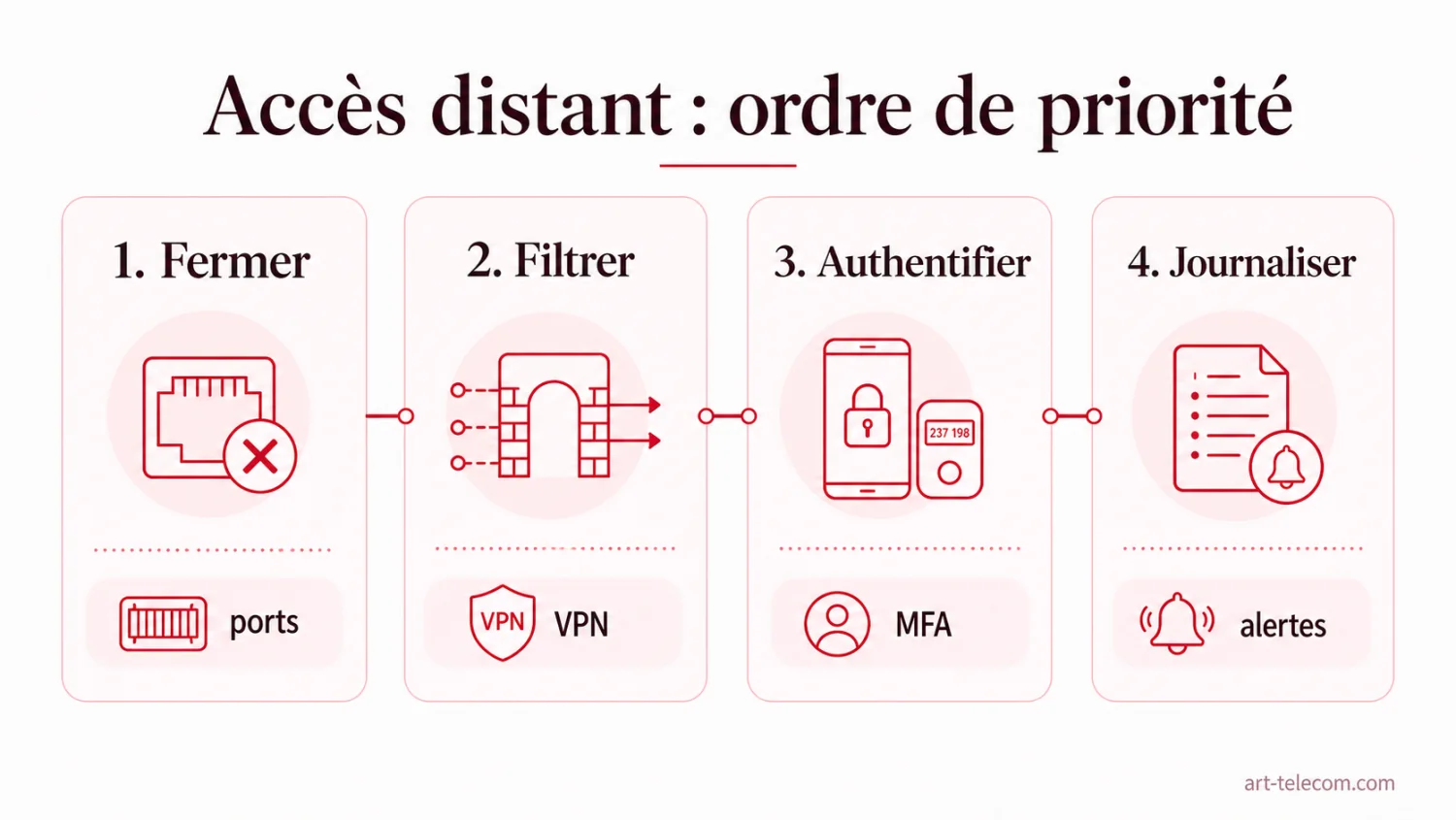 schéma de priorité pour sécuriser un accès distant entreprise