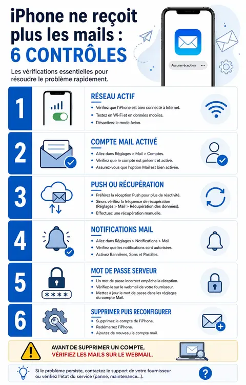 Infographie iPhone ne reçoit plus les mails avec six contrôles