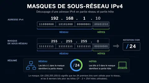 Schema du decoupage d une adresse IPv4 entre reseau et hotes