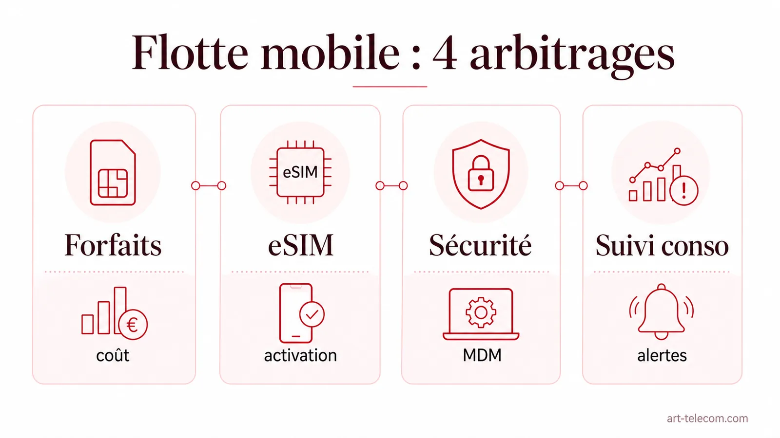 Infographie sur la gestion d’une flotte mobile d’entreprise